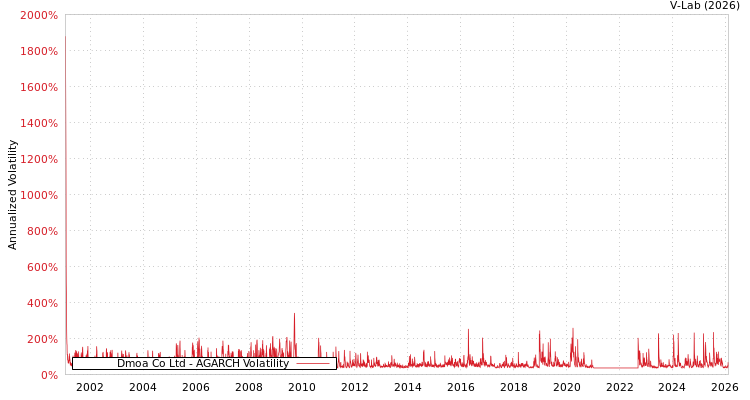 graph of Dmoa Co Ltd AGARCH