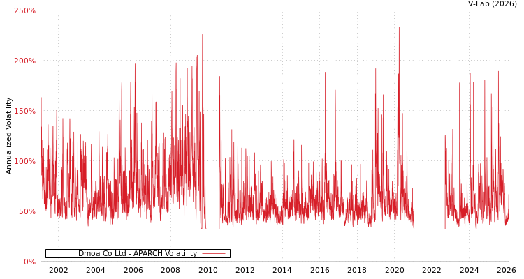 graph of Dmoa Co Ltd APARCH