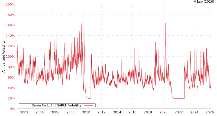 graph of Dmoa Co Ltd EGARCH