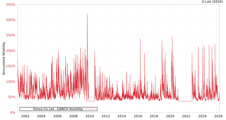 graph of Dmoa Co Ltd GARCH