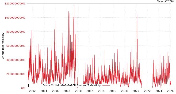 graph of Dmoa Co Ltd GAS-GARCH-T