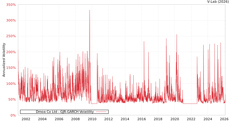 graph of Dmoa Co Ltd GJR-GARCH