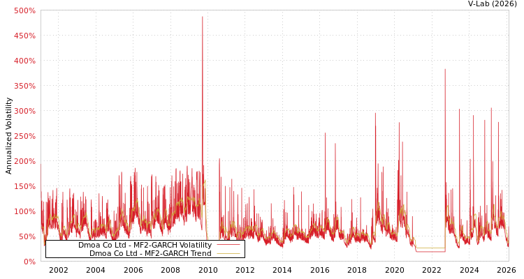 graph of Dmoa Co Ltd MF2-GARCH