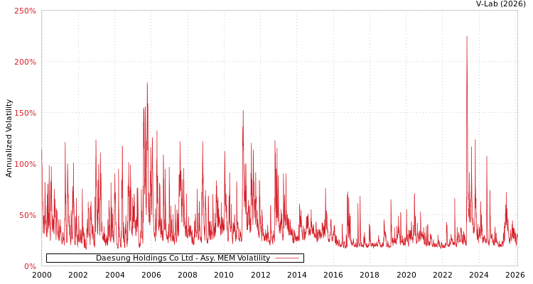 graph of Daesung Holdings Co Ltd AMEM