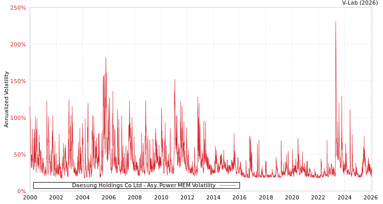 graph of Daesung Holdings Co Ltd APMEM