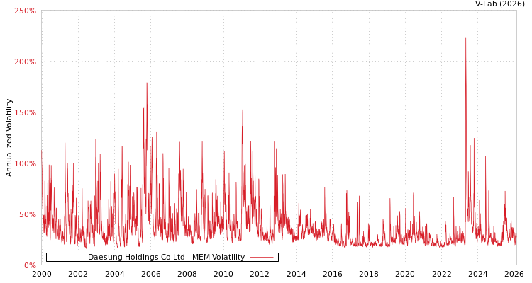 graph of Daesung Holdings Co Ltd MEM