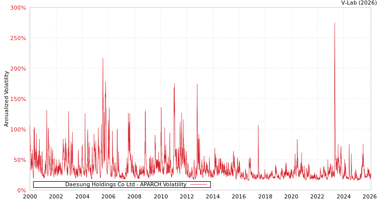graph of Daesung Holdings Co Ltd APARCH
