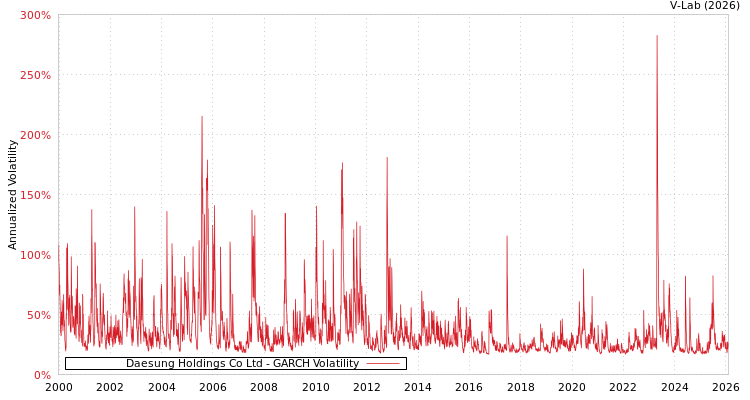 graph of Daesung Holdings Co Ltd GARCH