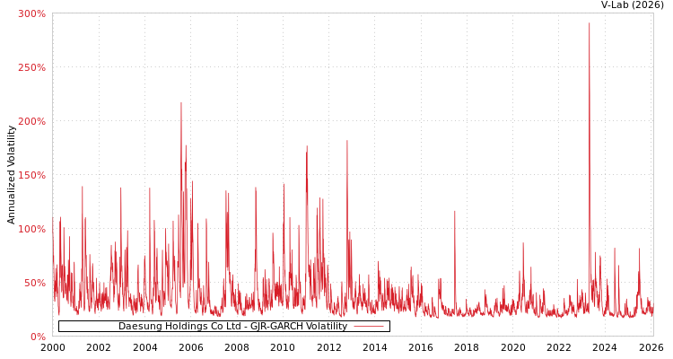 graph of Daesung Holdings Co Ltd GJR-GARCH