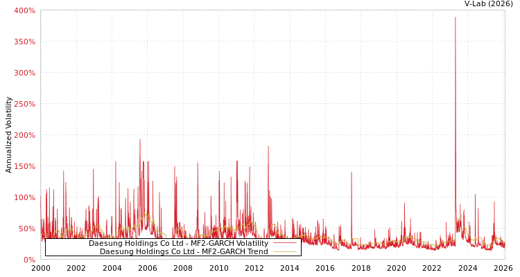 graph of Daesung Holdings Co Ltd MF2-GARCH