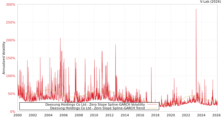 graph of Daesung Holdings Co Ltd S0GARCH