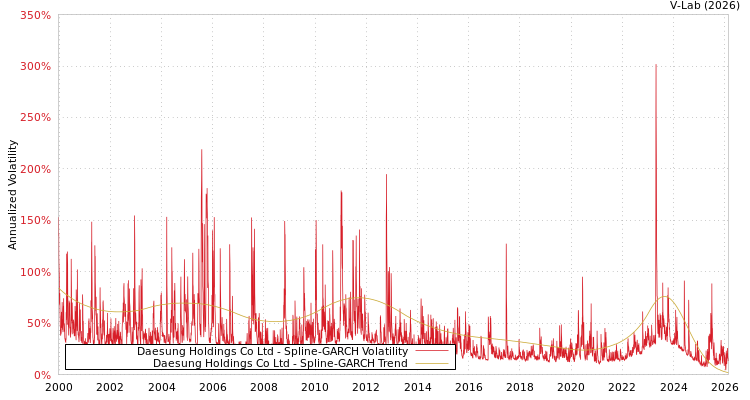 graph of Daesung Holdings Co Ltd SGARCH