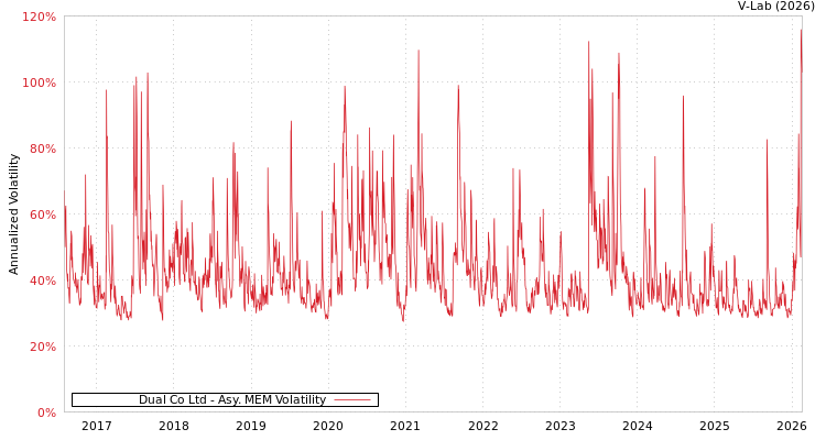 graph of Dual Co Ltd AMEM