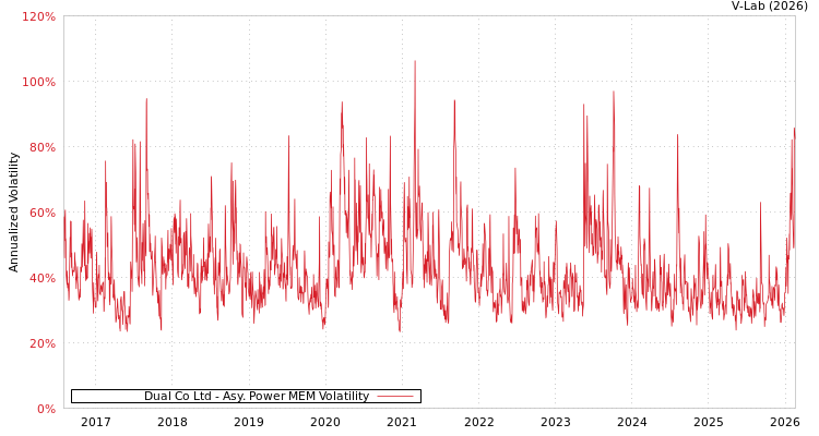 graph of Dual Co Ltd APMEM