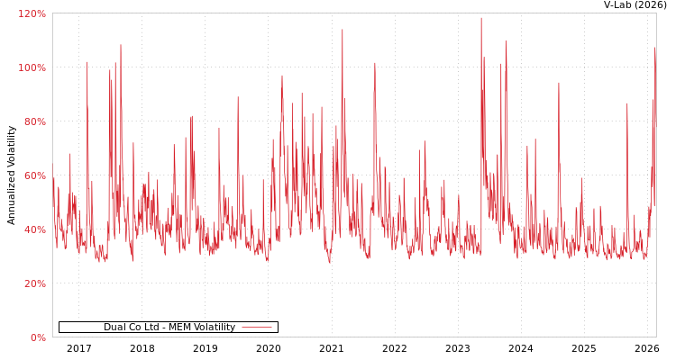 graph of Dual Co Ltd MEM