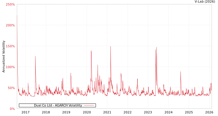 graph of Dual Co Ltd AGARCH