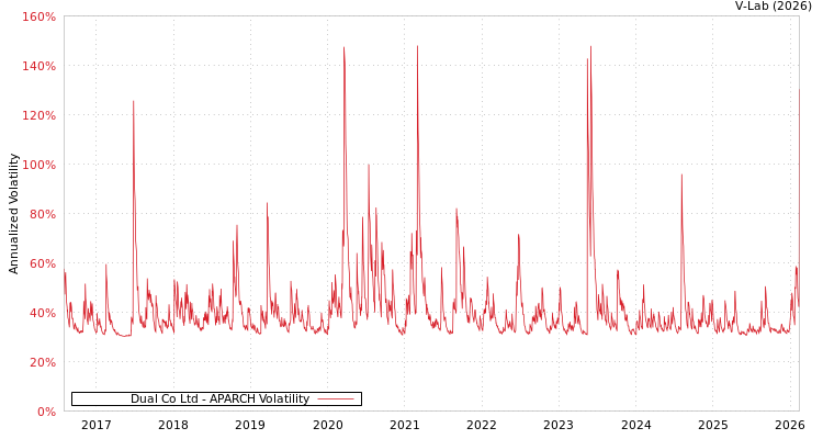 graph of Dual Co Ltd APARCH