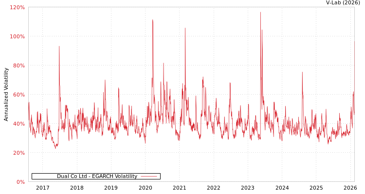 graph of Dual Co Ltd EGARCH
