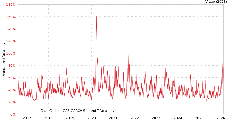 graph of Dual Co Ltd GAS-GARCH-T