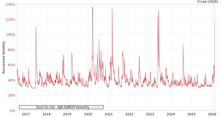 graph of Dual Co Ltd GJR-GARCH