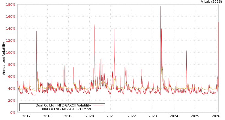 graph of Dual Co Ltd MF2-GARCH