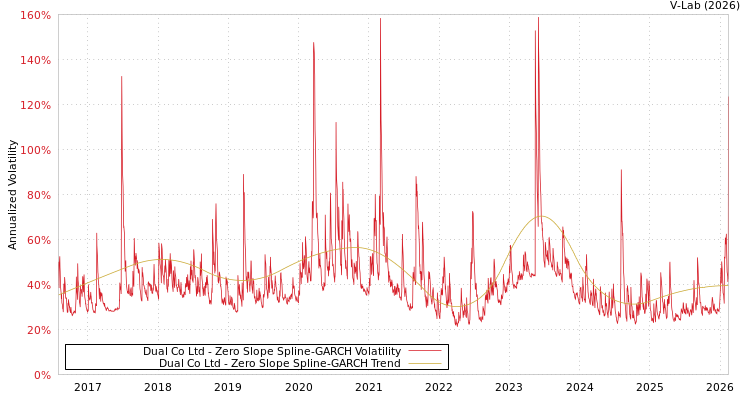 graph of Dual Co Ltd S0GARCH