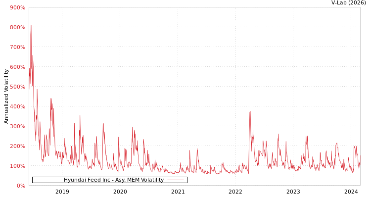 graph of Hyundai Feed Inc AMEM