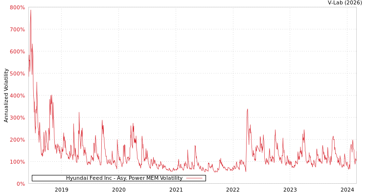 graph of Hyundai Feed Inc APMEM