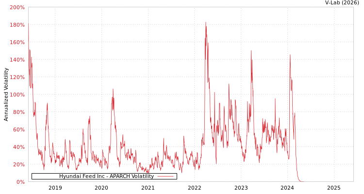 graph of Hyundai Feed Inc APARCH