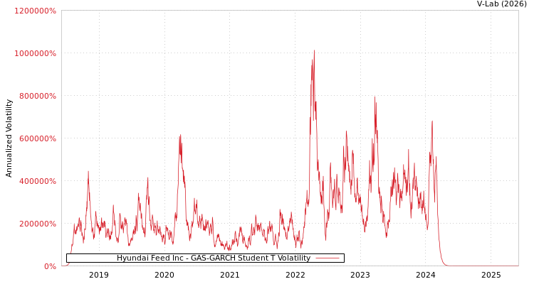 graph of Hyundai Feed Inc GAS-GARCH-T