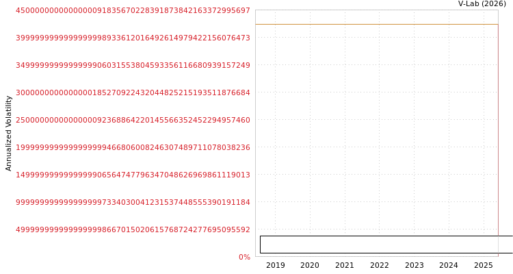 graph of Hyundai Feed Inc S0GARCH