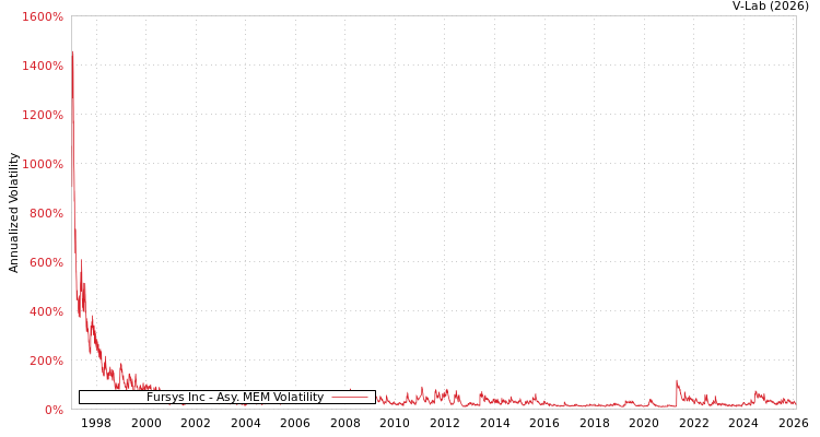 graph of Fursys Inc AMEM