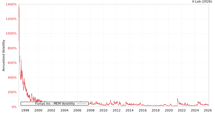 graph of Fursys Inc MEM