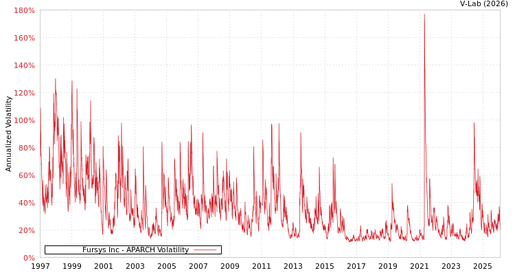 graph of Fursys Inc APARCH