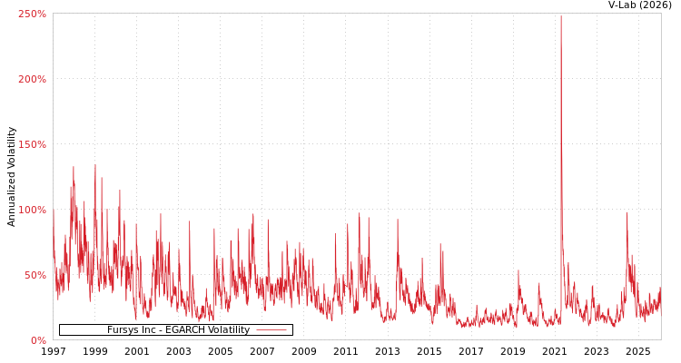 graph of Fursys Inc EGARCH