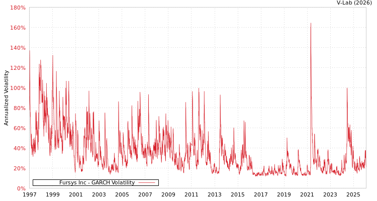 graph of Fursys Inc GARCH