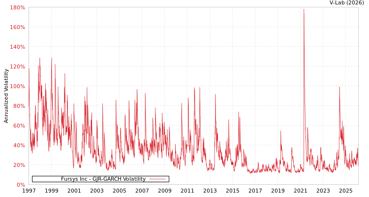 graph of Fursys Inc GJR-GARCH