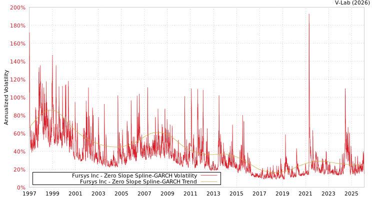 graph of Fursys Inc S0GARCH