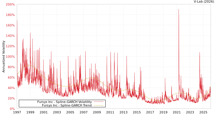 graph of Fursys Inc SGARCH