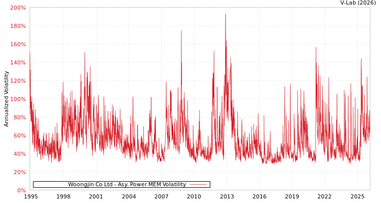 graph of Woongjin Co Ltd APMEM