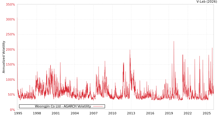 graph of Woongjin Co Ltd AGARCH