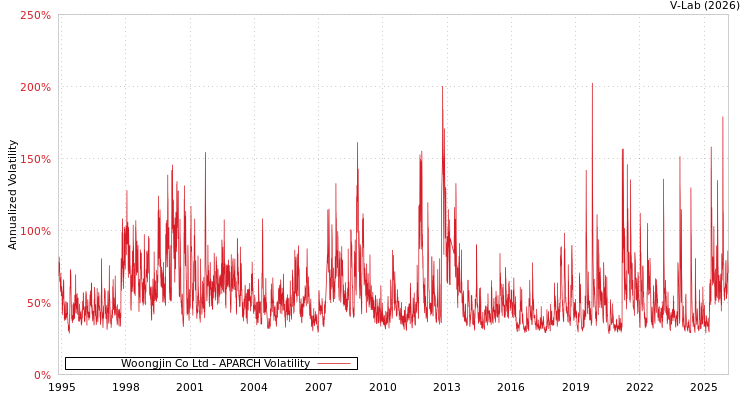 graph of Woongjin Co Ltd APARCH