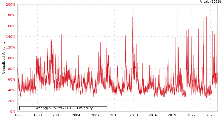 graph of Woongjin Co Ltd EGARCH