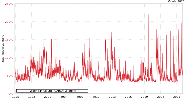 graph of Woongjin Co Ltd GARCH
