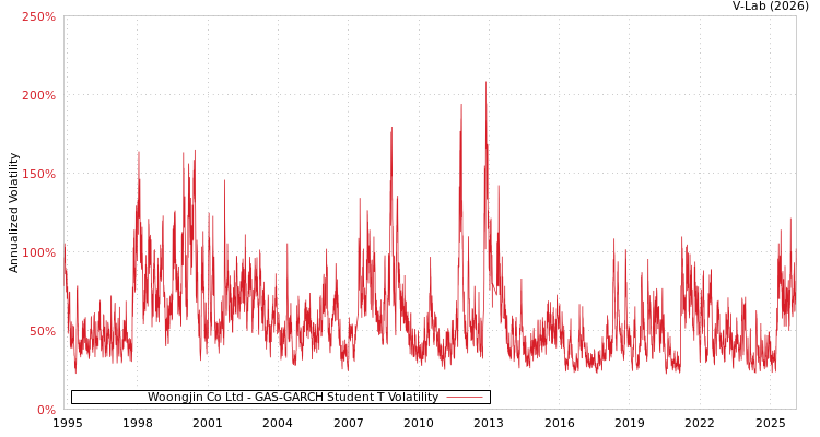 graph of Woongjin Co Ltd GAS-GARCH-T