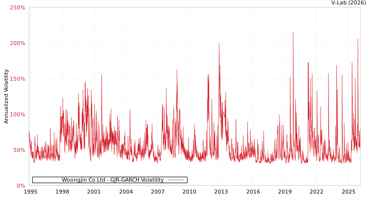 graph of Woongjin Co Ltd GJR-GARCH