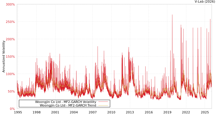 graph of Woongjin Co Ltd MF2-GARCH