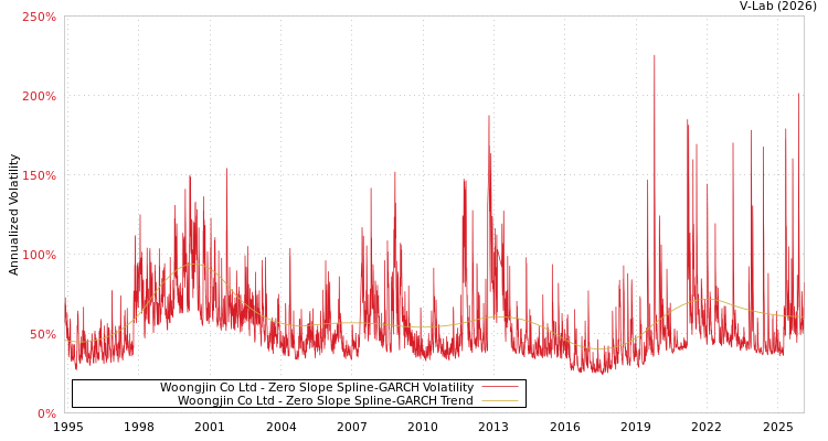 graph of Woongjin Co Ltd S0GARCH