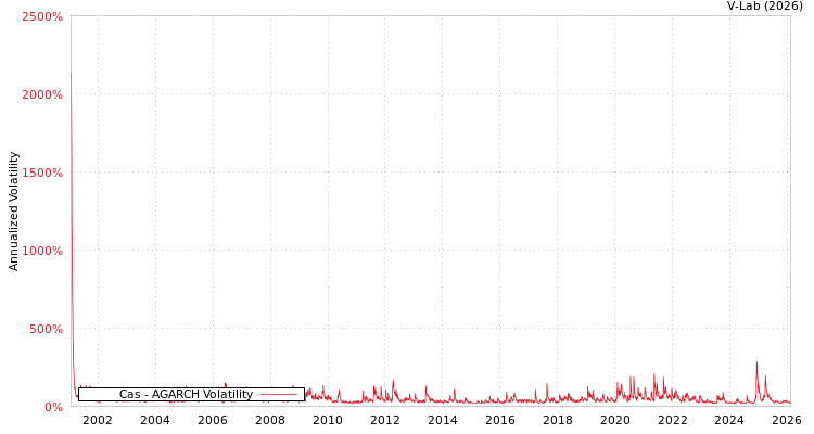 graph of Cas AGARCH
