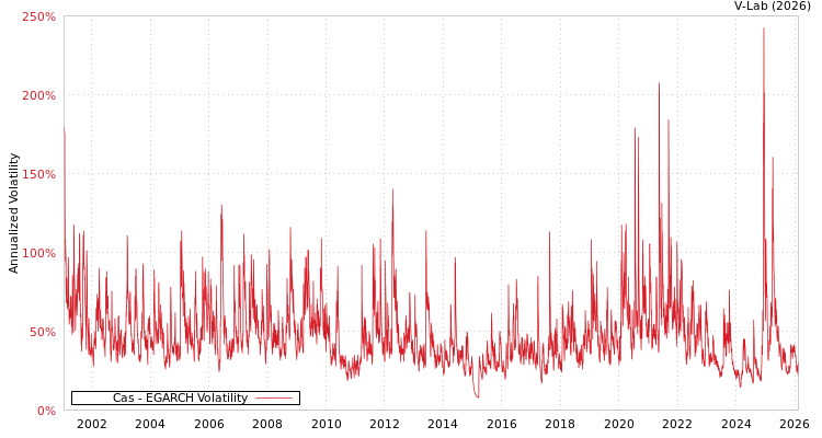 graph of Cas EGARCH